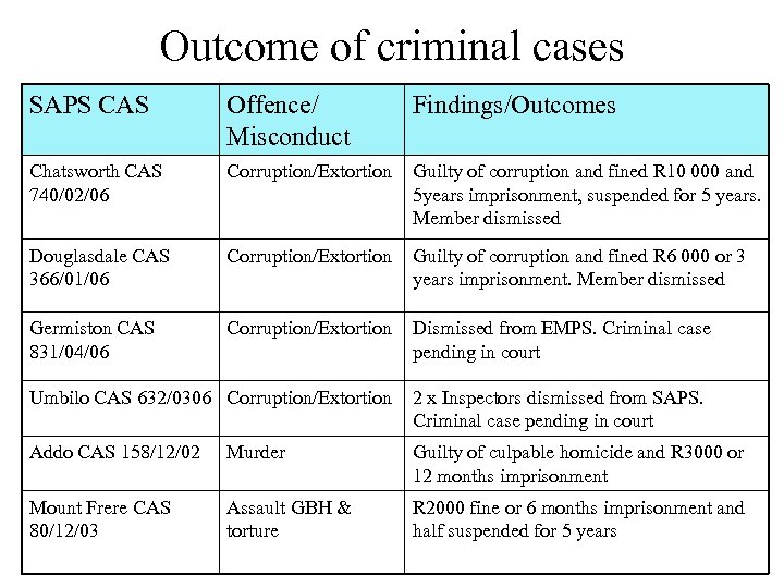 Outcome of criminal cases SAPS CAS Offence/ Misconduct Findings/Outcomes Chatsworth CAS 740/02/06 Corruption/Extortion Guilty