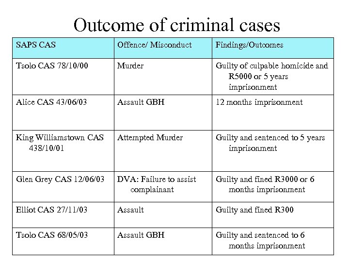  Outcome of criminal cases SAPS CAS Offence/ Misconduct Findings/Outcomes Tsolo CAS 78/10/00 Murder
