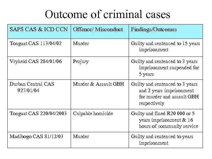 Outcome of criminal cases SAPS CAS & ICD CCN Offence/ Misconduct Findings/Outcomes Tongaat CAS