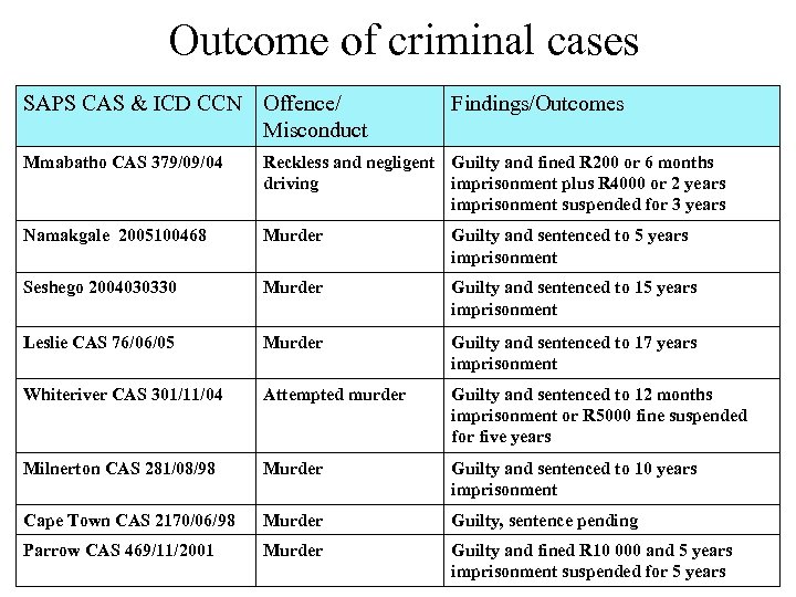 Outcome of criminal cases SAPS CAS & ICD CCN Offence/ Misconduct Mmabatho CAS 379/09/04
