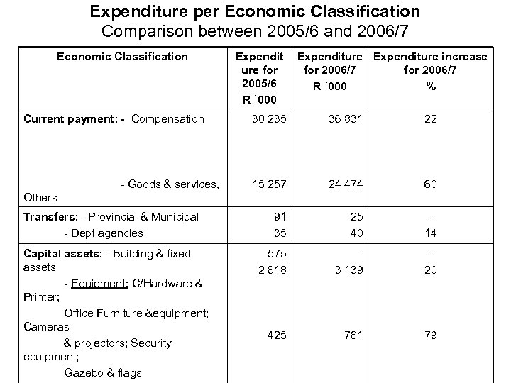 Expenditure per Economic Classification Comparison between 2005/6 and 2006/7 Economic Classification Expendit ure for