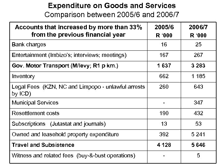 Expenditure on Goods and Services Comparison between 2005/6 and 2006/7 Accounts that increased by