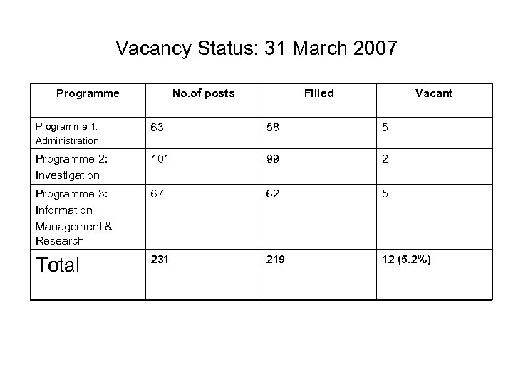Vacancy Status: 31 March 2007 Programme No. of posts Filled Vacant Programme 1: Administration