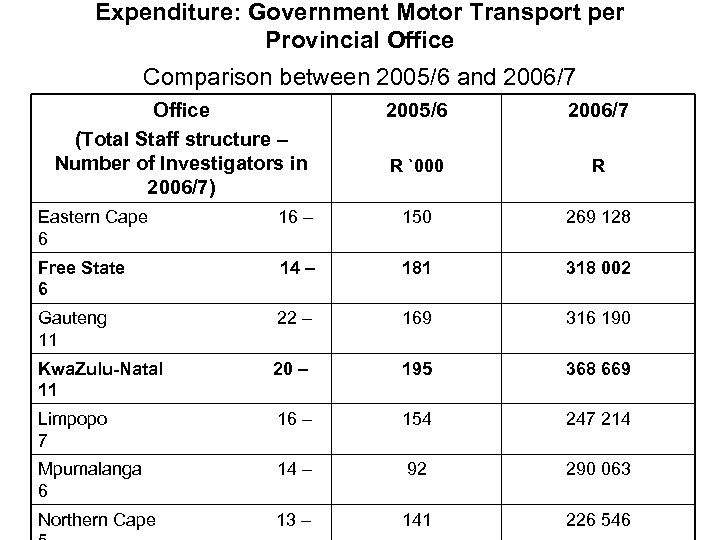 Expenditure: Government Motor Transport per Provincial Office Comparison between 2005/6 and 2006/7 Office (Total