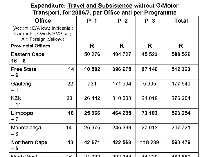 Expenditure: Travel and Subsistence without G/Motor Transport, for 2006/7, per Office and per Programme