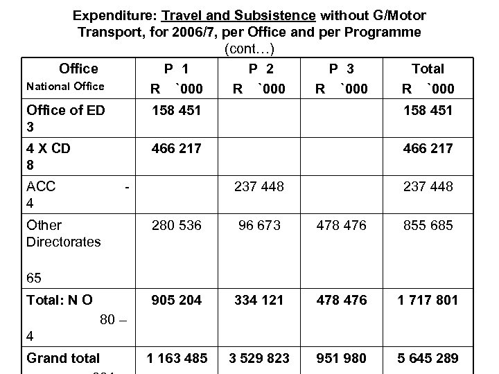 Expenditure: Travel and Subsistence without G/Motor Transport, for 2006/7, per Office and per Programme