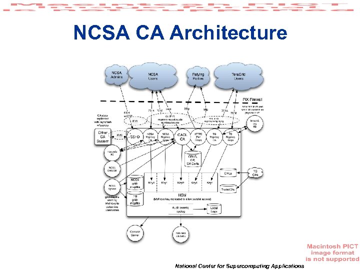 NCSA CA Architecture National Center for Supercomputing Applications 