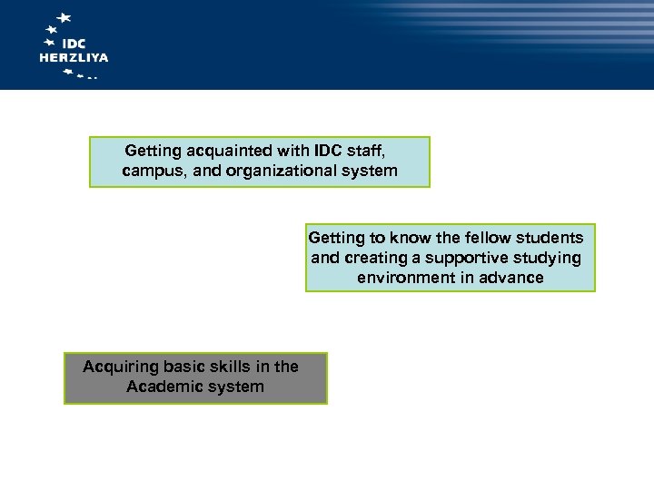 Getting acquainted with IDC staff, campus, and organizational system Getting to know the fellow