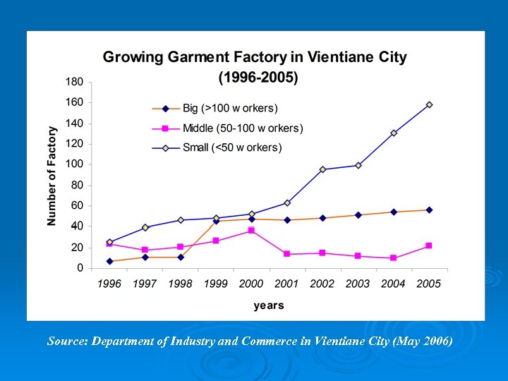 Source: Department of Industry and Commerce in Vientiane City (May 2006) 