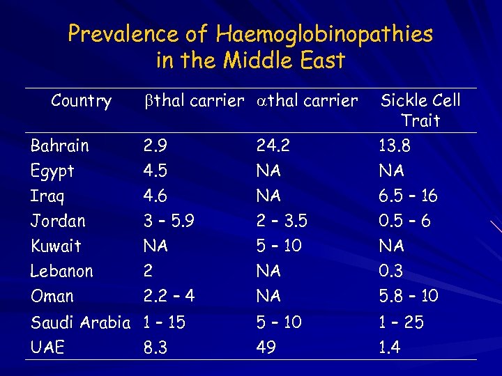 Prevalence of Haemoglobinopathies in the Middle East Country thal carrier Bahrain Egypt 2. 9