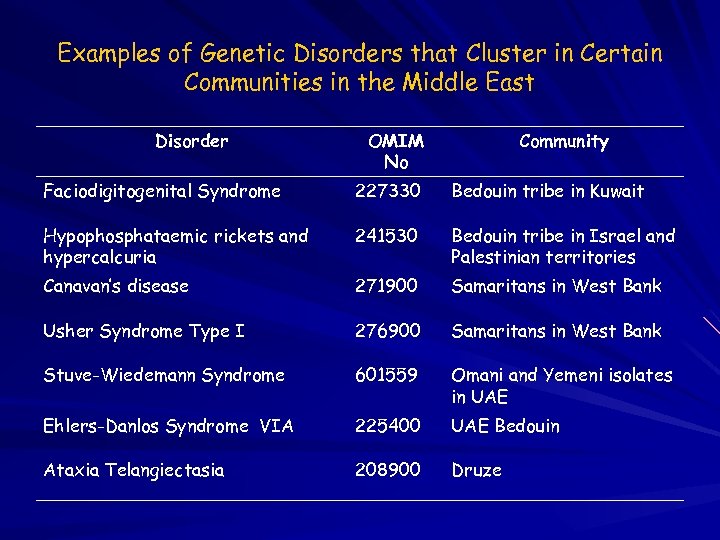 Examples of Genetic Disorders that Cluster in Certain Communities in the Middle East Disorder