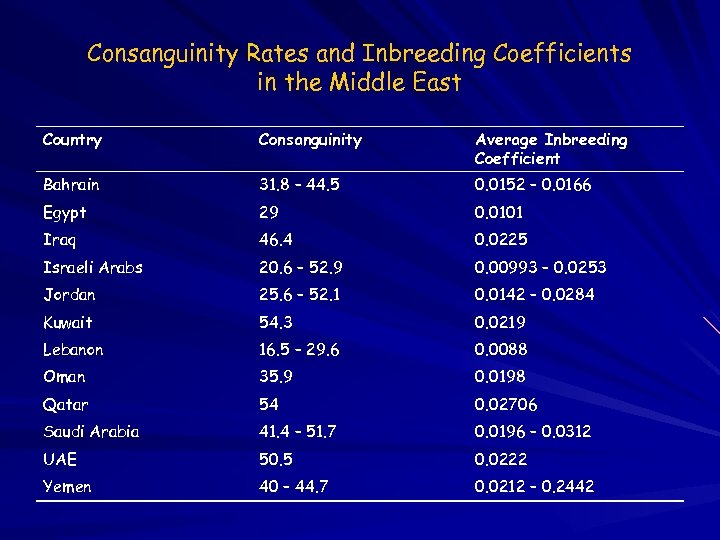 Consanguinity Rates and Inbreeding Coefficients in the Middle East Country Consanguinity Average Inbreeding Coefficient