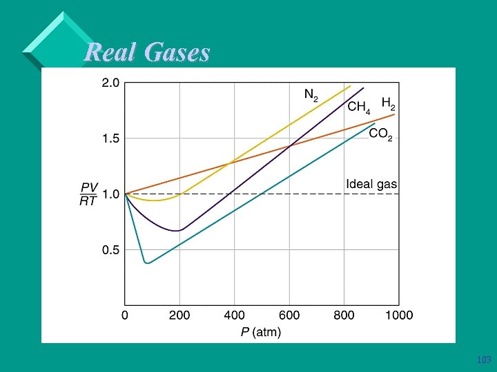 Real Gases 103 