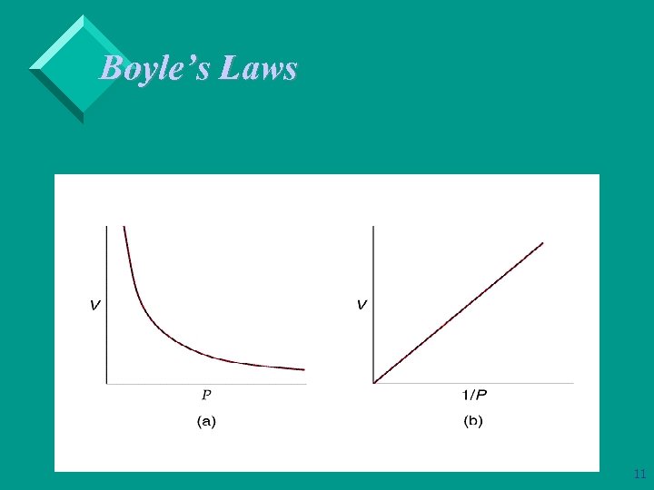 Boyle’s Laws 11 