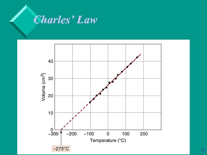 Charles’ Law 18 