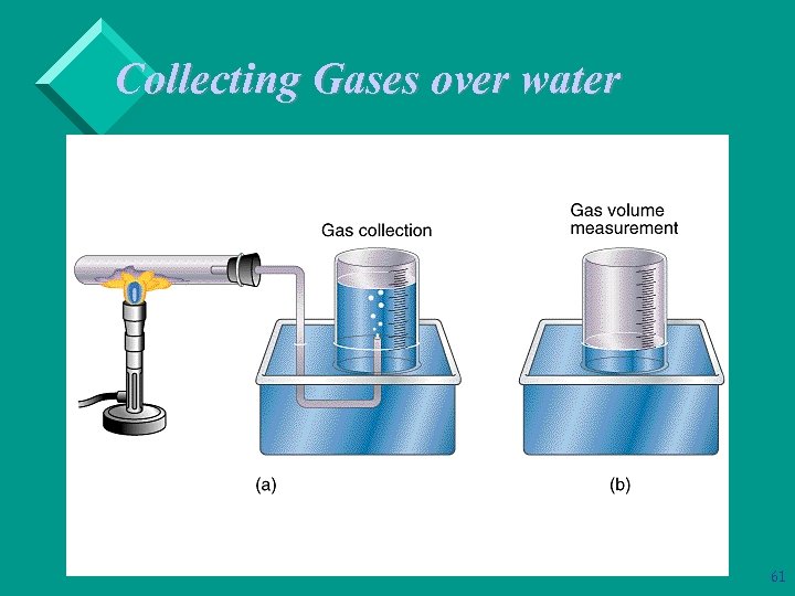 Collecting Gases over water 61 