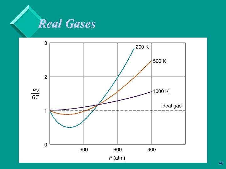 Real Gases 99 