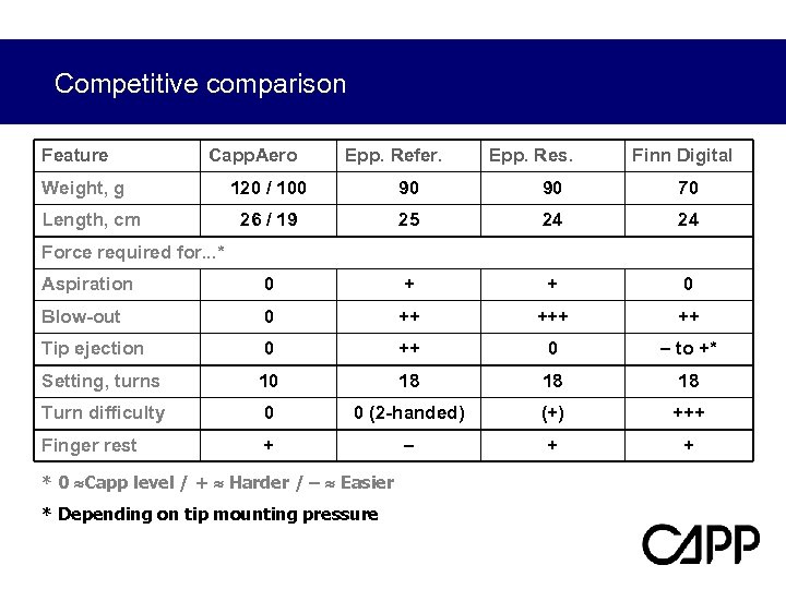 Competitive comparison Feature Capp. Aero Weight, g Epp. Refer. Epp. Res. Finn Digital 120