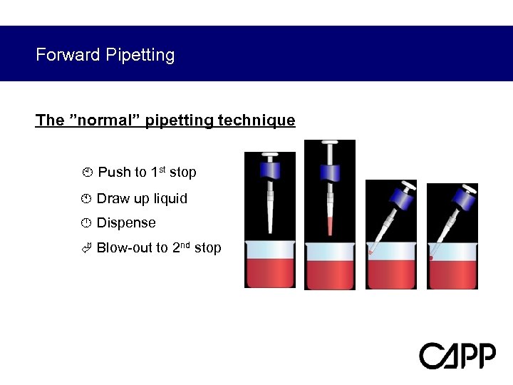Forward Pipetting The ”normal” pipetting technique À Push to 1 st stop Á Draw