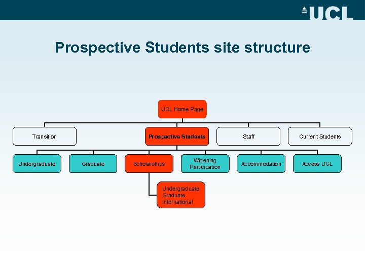 Prospective Students site structure UCL Home Page Transition Undergraduate Prospective Students Graduate Scholarships Widening