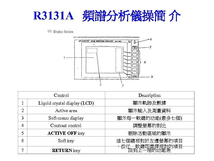 R 3131 A 頻譜分析儀操簡 介 Control Description 1 Liquid crystal display (LCD) 顯示軌跡及數據 2