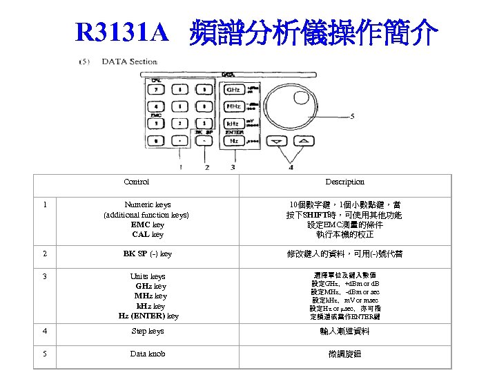 R 3131 A 頻譜分析儀操作簡介 Control Description 1 Numeric keys (additional function keys) EMC key