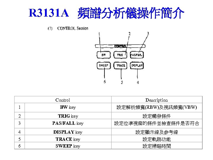 R 3131 A 頻譜分析儀操作簡介 1 Control BW key Description 設定解析頻寬(RBW)及視訊頻寬(VBW) 2 3 TRIG key