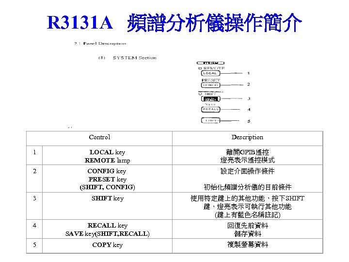 R 3131 A 頻譜分析儀操作簡介 Control Description 1 LOCAL key REMOTE lamp 離開GPIB遙控 燈亮表示遙控模式 2