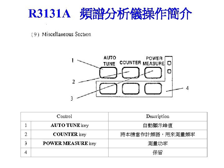 R 3131 A 頻譜分析儀操作簡介 Control Description 1 AUTO TUNE key 自動顯示峰值 2 COUNTER key