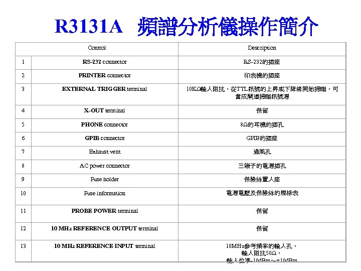 R 3131 A 頻譜分析儀操作簡介 Control Description 1 RS-232 connector RS-232的插座 2 PRINTER connector 印表機的插座