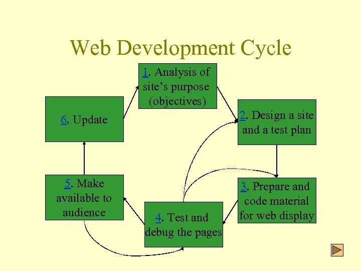 Web Development Cycle 1. Analysis of site’s purpose (objectives) 6. Update 2. Design a