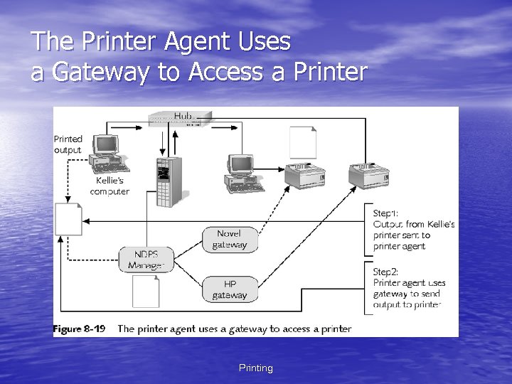 The Printer Agent Uses a Gateway to Access a Printer Printing 