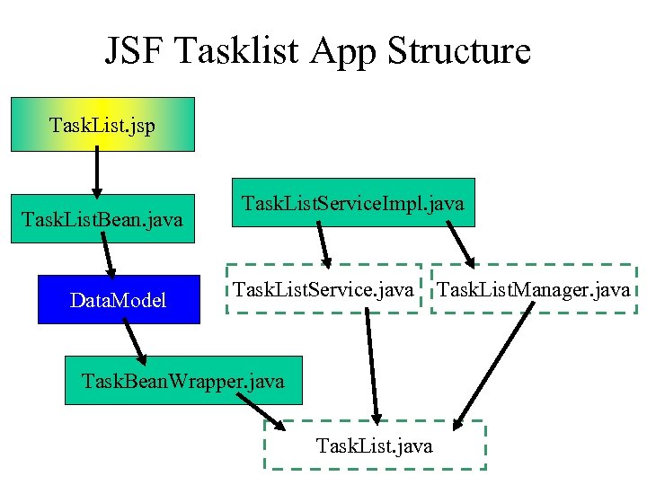 JSF Tasklist App Structure Task. List. jsp Task. List. Bean. java Data. Model Task.