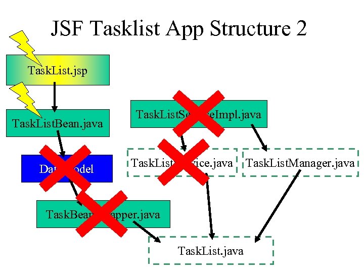 JSF Tasklist App Structure 2 Task. List. jsp Task. List. Bean. java Data. Model