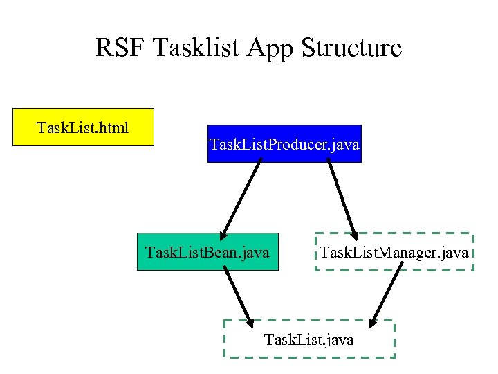 RSF Tasklist App Structure Task. List. html Task. List. Producer. java Task. List. Bean.