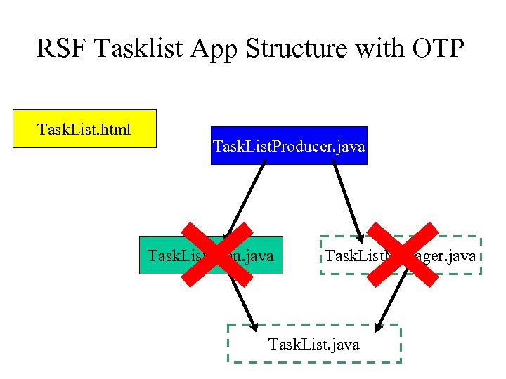 RSF Tasklist App Structure with OTP Task. List. html Task. List. Producer. java Task.