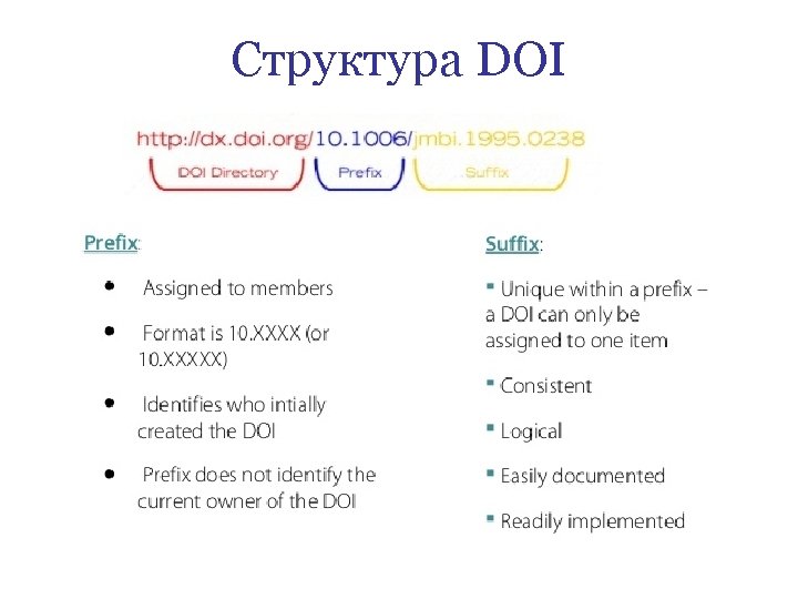 Структура DOI 