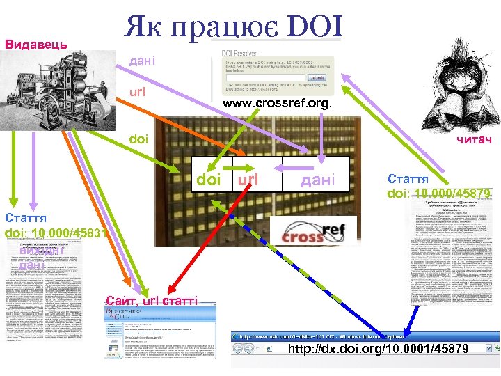 Як працює DOI Видавець дані url www. crossref. org. читач doi url дані Стаття