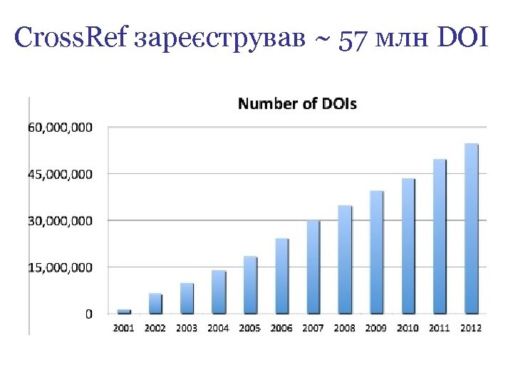 Cross. Ref зареєстрував ~ 57 млн DOI 