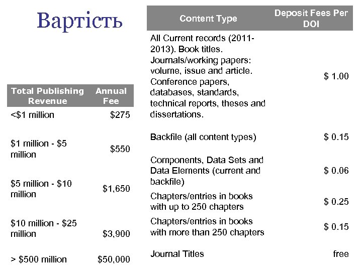 Вартість Total Publishing Revenue <$1 million - $5 million - $10 million - $25