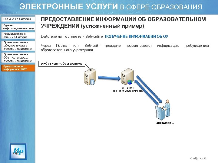 ЭЛЕКТРОННЫЕ УСЛУГИ В СФЕРЕ ОБРАЗОВАНИЯ Единая информационная среда ПРЕДОСТАВЛЕНИЕ ИНФОРМАЦИИ ОБ ОБРАЗОВАТЕЛЬНОМ УЧРЕЖДЕНИИ (усложненный