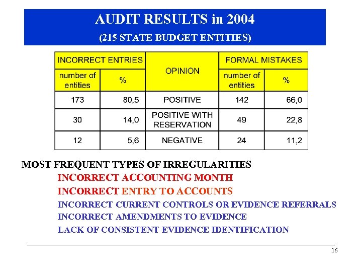 AUDIT RESULTS in 2004 (215 STATE BUDGET ENTITIES) MOST FREQUENT TYPES OF IRREGULARITIES INCORRECT