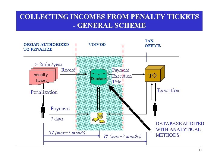 COLLECTING INCOMES FROM PENALTY TICKETS - GENERAL SCHEME ORGAN AUTHORIZED TO PENALIZE TAX OFFICE