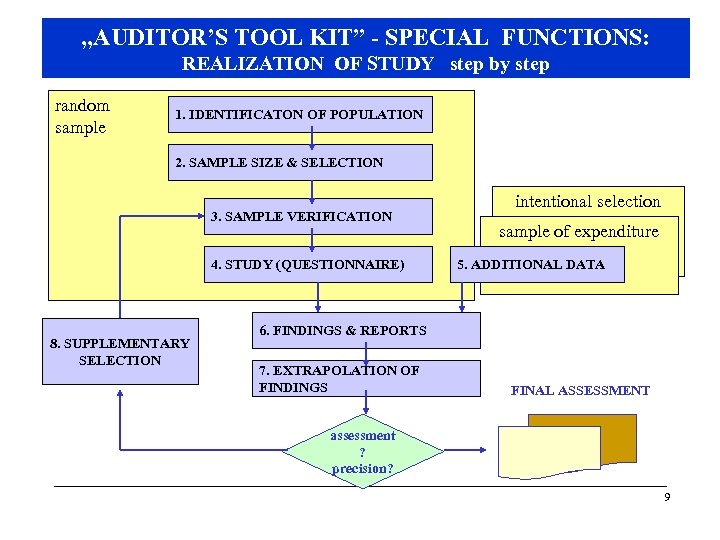 „AUDITOR’S TOOL KIT” - SPECIAL FUNCTIONS: REALIZATION OF STUDY step by step random sample