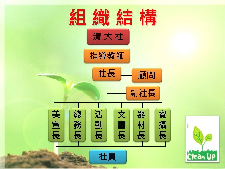 組織結構 清大社 指導教師 社長 顧問 副社長 美 宣 長 總 務 長 活 動