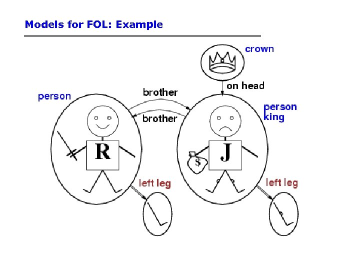 Models for FOL: Example 