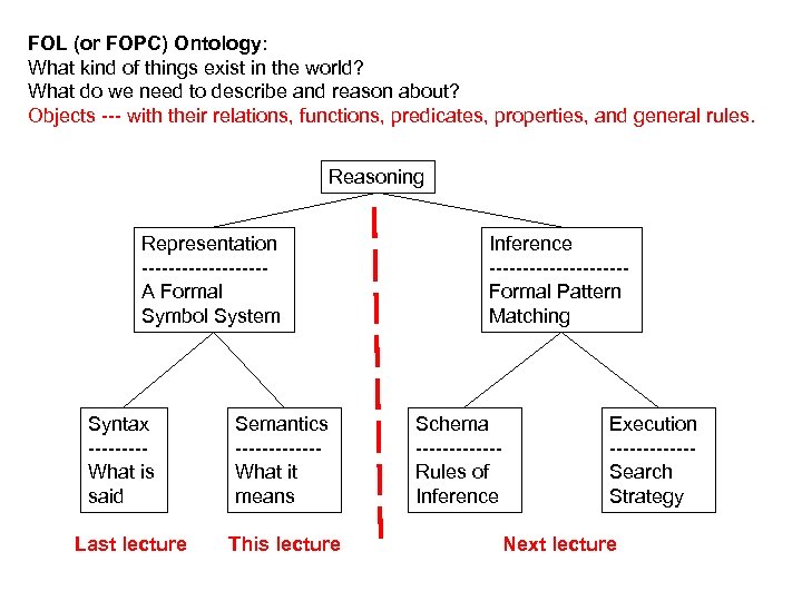 FOL (or FOPC) Ontology: What kind of things exist in the world? What do