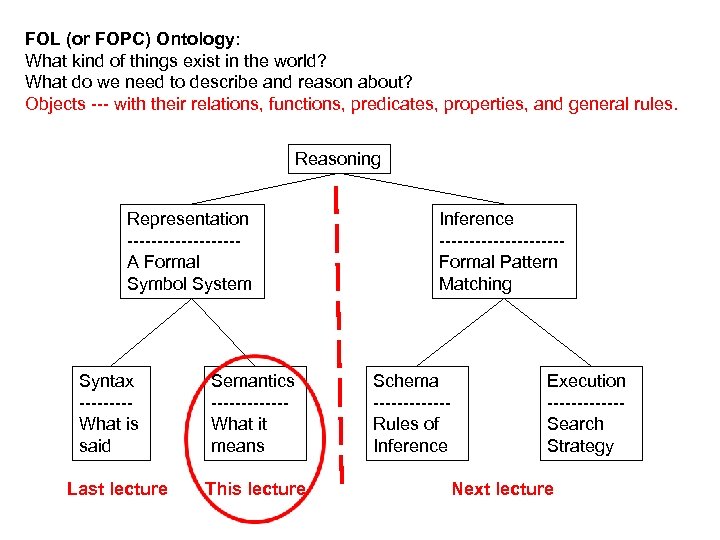 FOL (or FOPC) Ontology: What kind of things exist in the world? What do