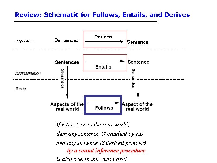 Review: Schematic for Follows, Entails, and Derives Inference Sentences Derives Sentence If KB is