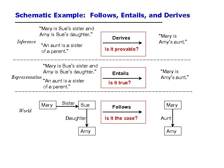 Schematic Example: Follows, Entails, and Derives “Mary is Sue’s sister and Amy is Sue’s